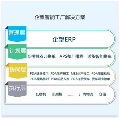 管理自動化 | 智能制造大趨勢下,紙包裝企業如何智能起來?